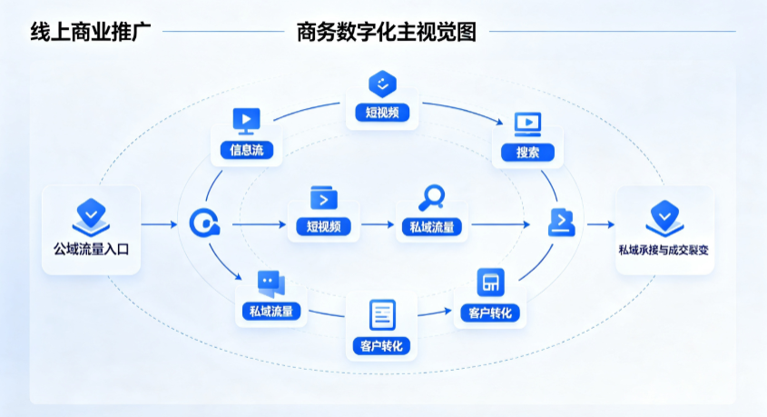 鸡冠区线上商业推广怎么做？全域流量闭环搭建与低成本转化实战指南